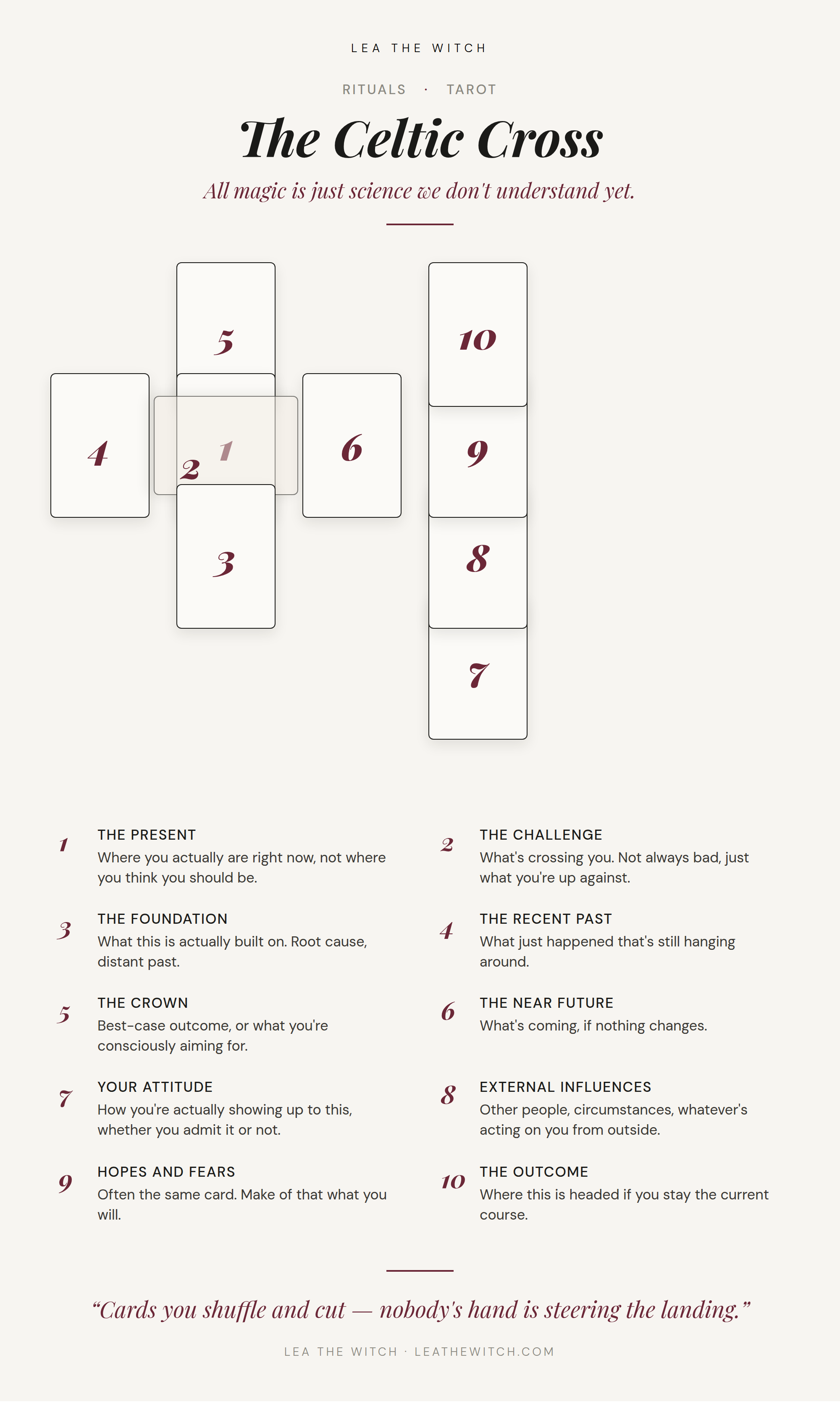 Celtic Cross tarot spread diagram showing all ten card positions and what each one means