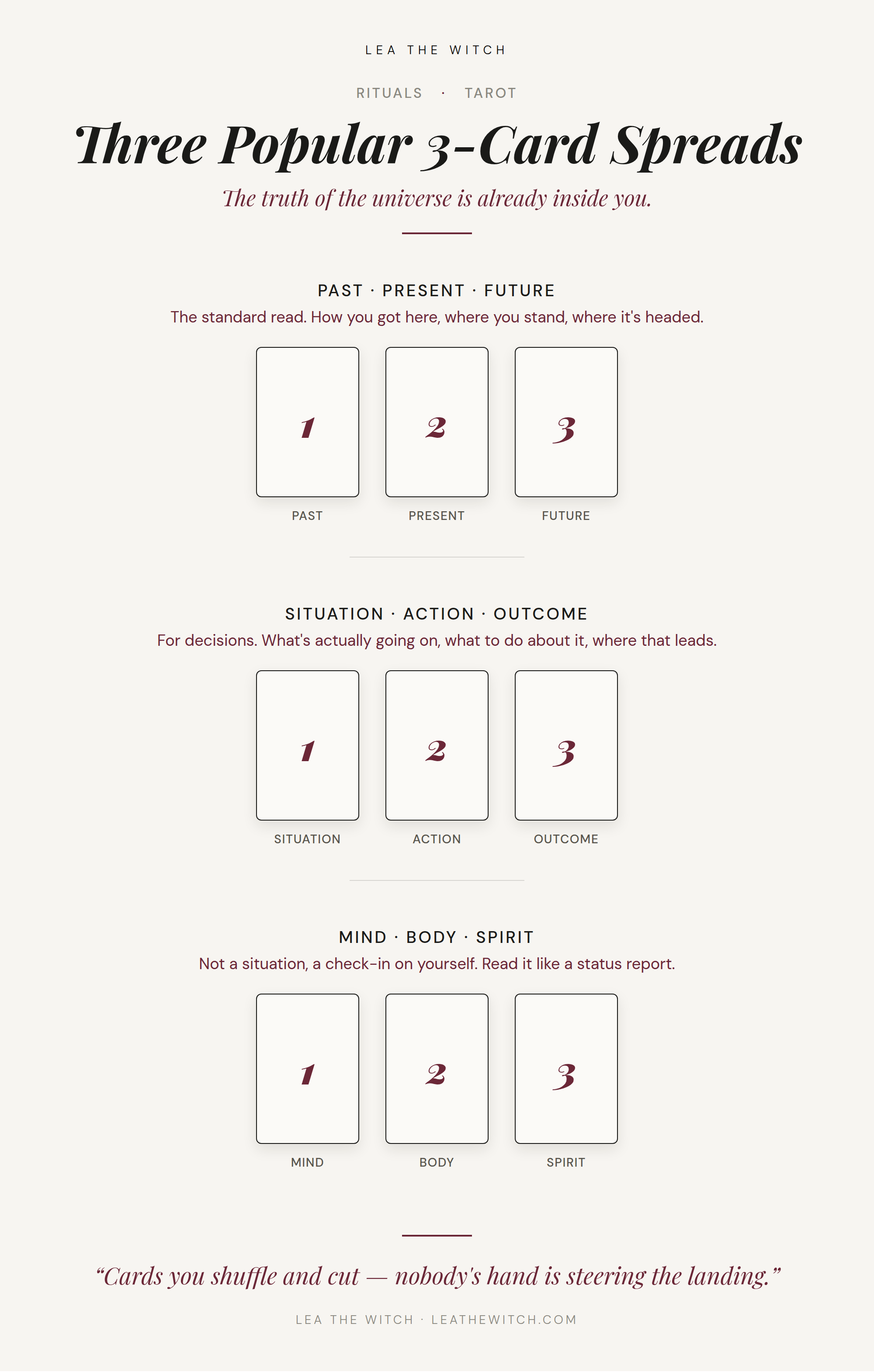 Three 3-card tarot spread diagrams: Past Present Future, Situation Action Outcome, and Mind Body Spirit